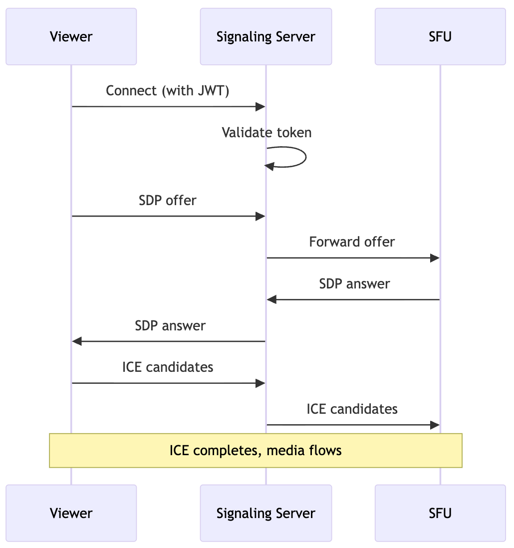 Signaling Step in Control Plane: Identity, Signaling, Lifecycle