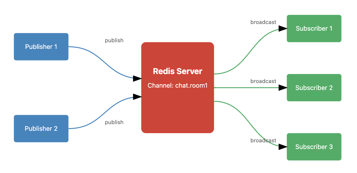 One-to-many communication pattern