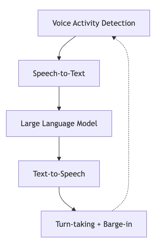 Practical voice agent loop pattern