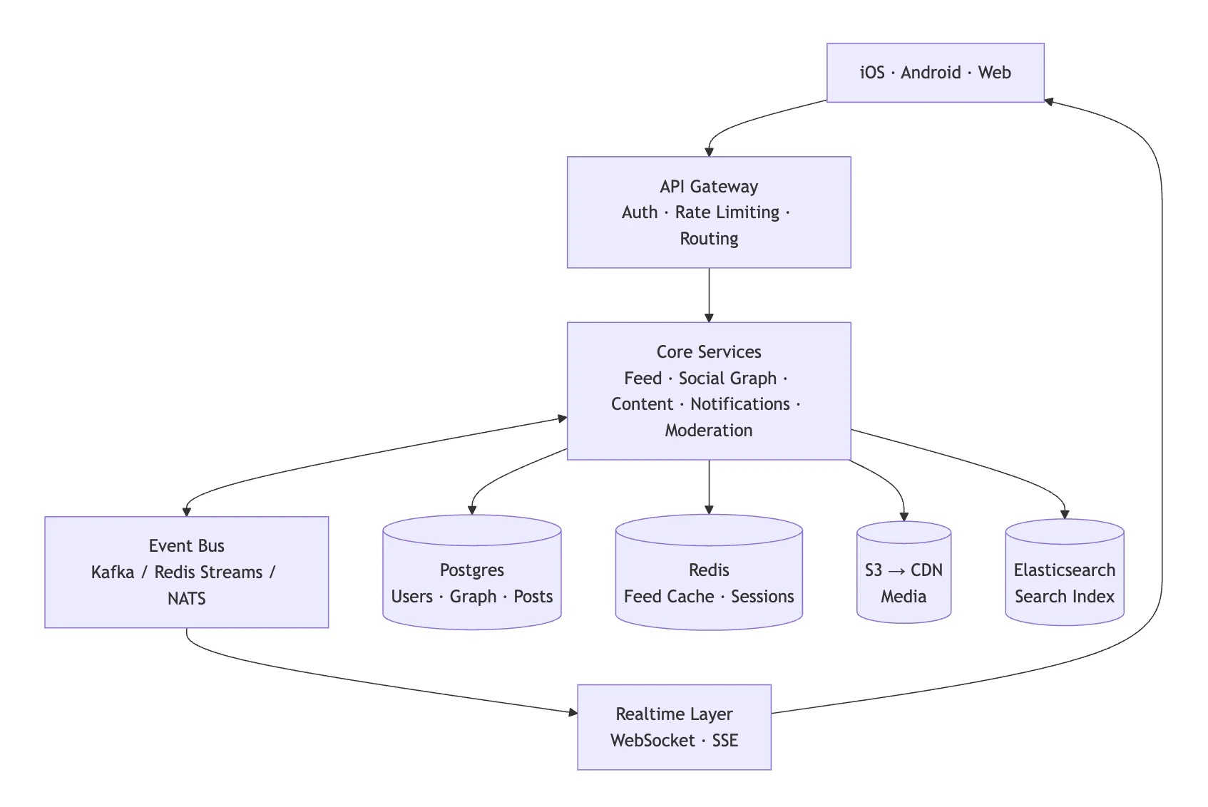 Diagram showing architecture for a social media app