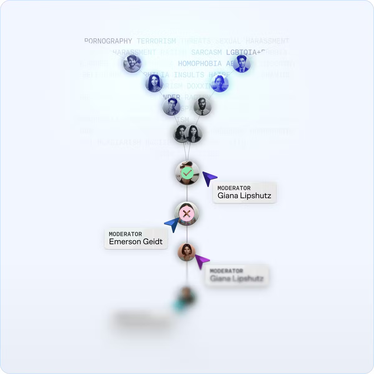 Chart demonstrating how user content flows through human moderators