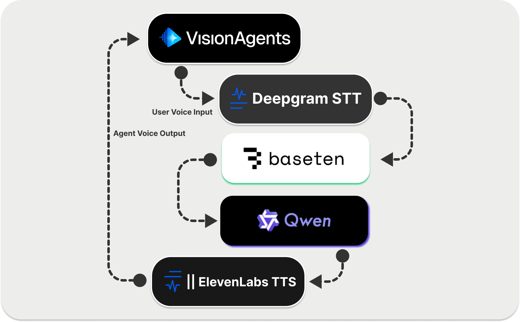 Baseten and Qwen3-VL project overview