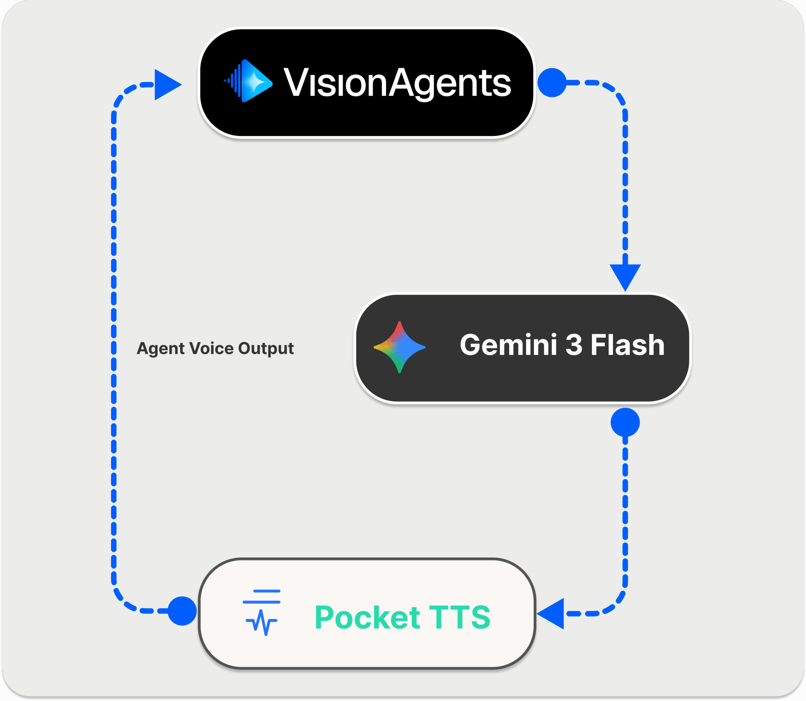 Pocket TTS/ Vision Agents diagram