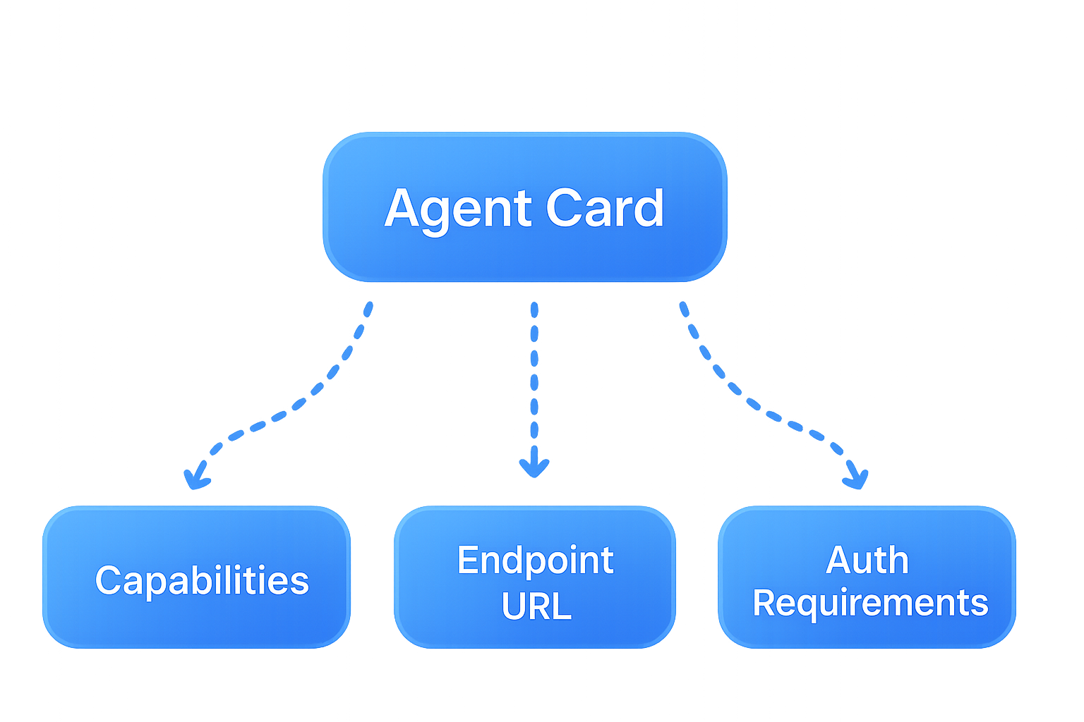Agents Configuration