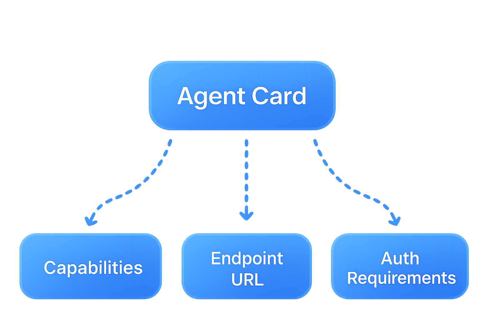 Why Agents Need A2A and MCP for AI Solutions