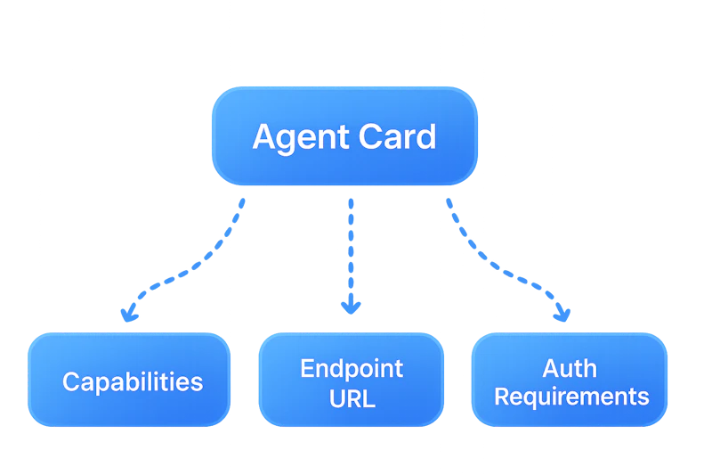 Why Agents Need A2A and MCP for AI Solutions