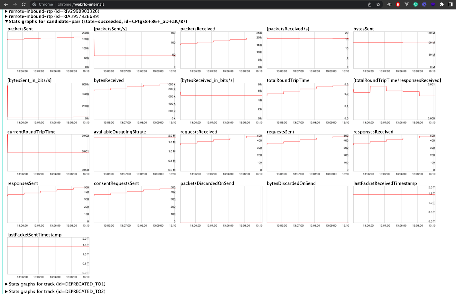 Debugging WebRTC Calls with Google Chrome