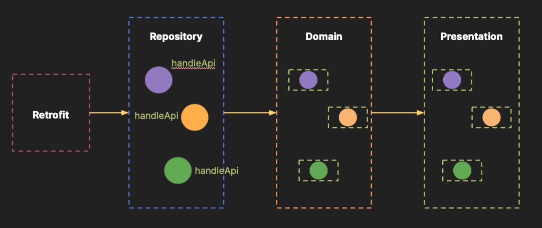 Modeling Retrofit Responses With Sealed Classes and Coroutines