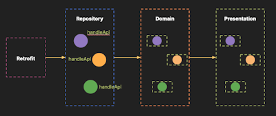 Modeling Retrofit Responses With Sealed Classes and Coroutines