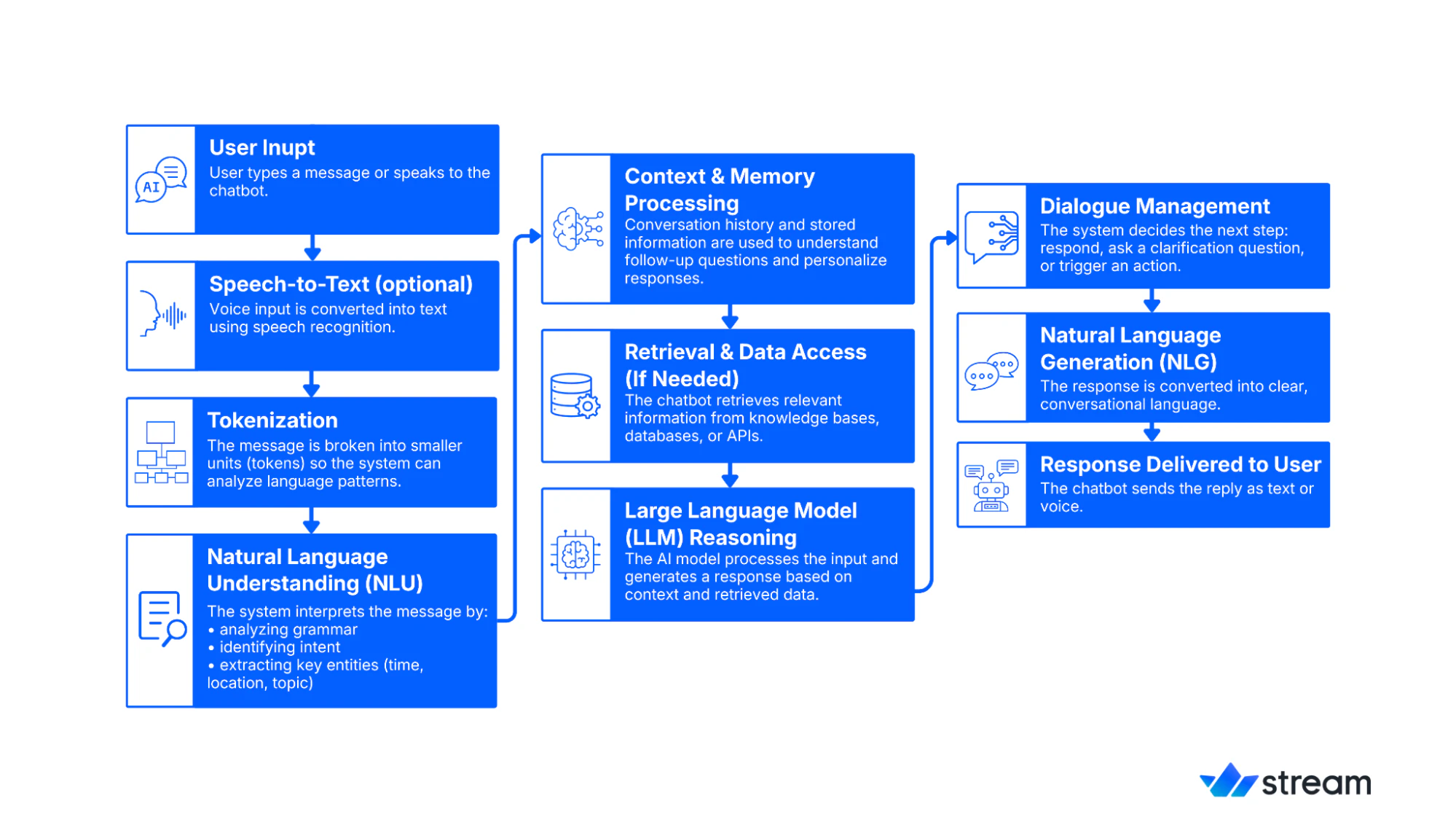 How an AI Chatbot Processes a User Message From Input to Response