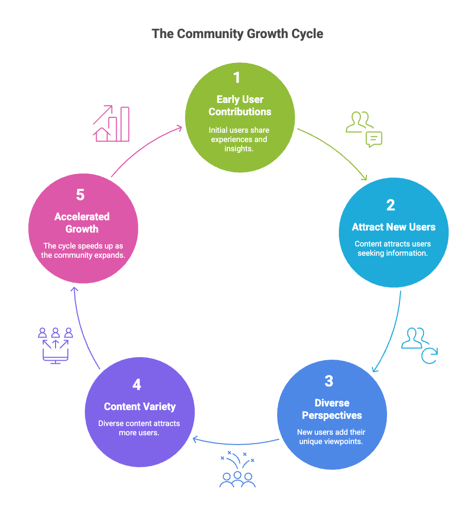 The Community Growth Cycle