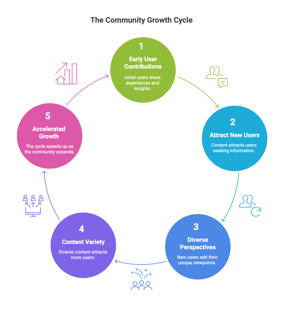 The Community Growth Cycle