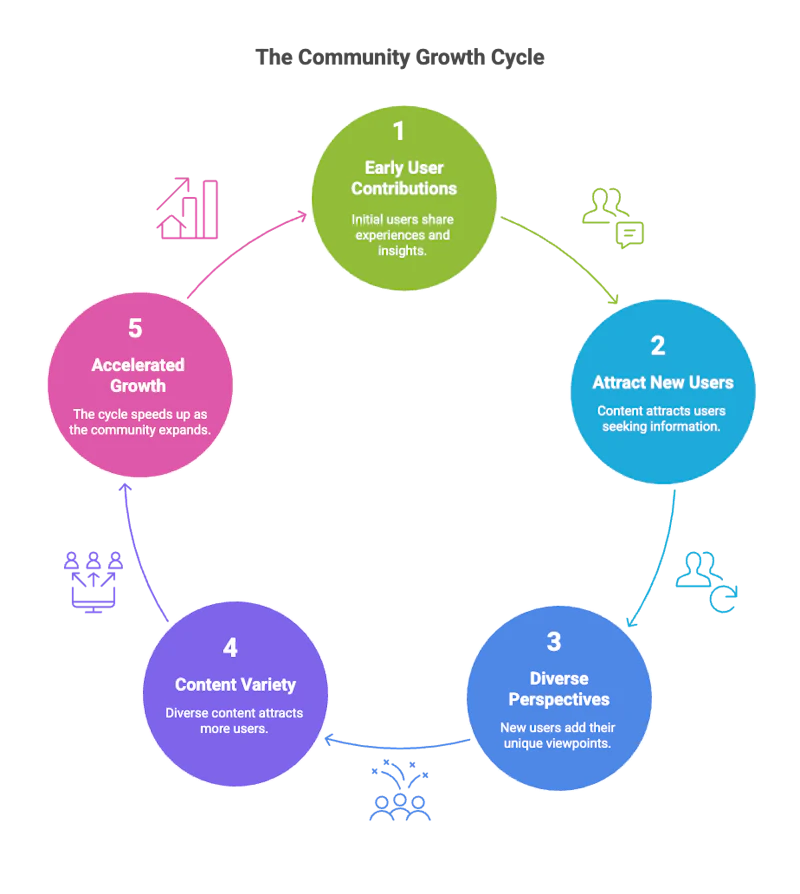 Build and Manage an In-App Community - Benefits, Features, and Moderation