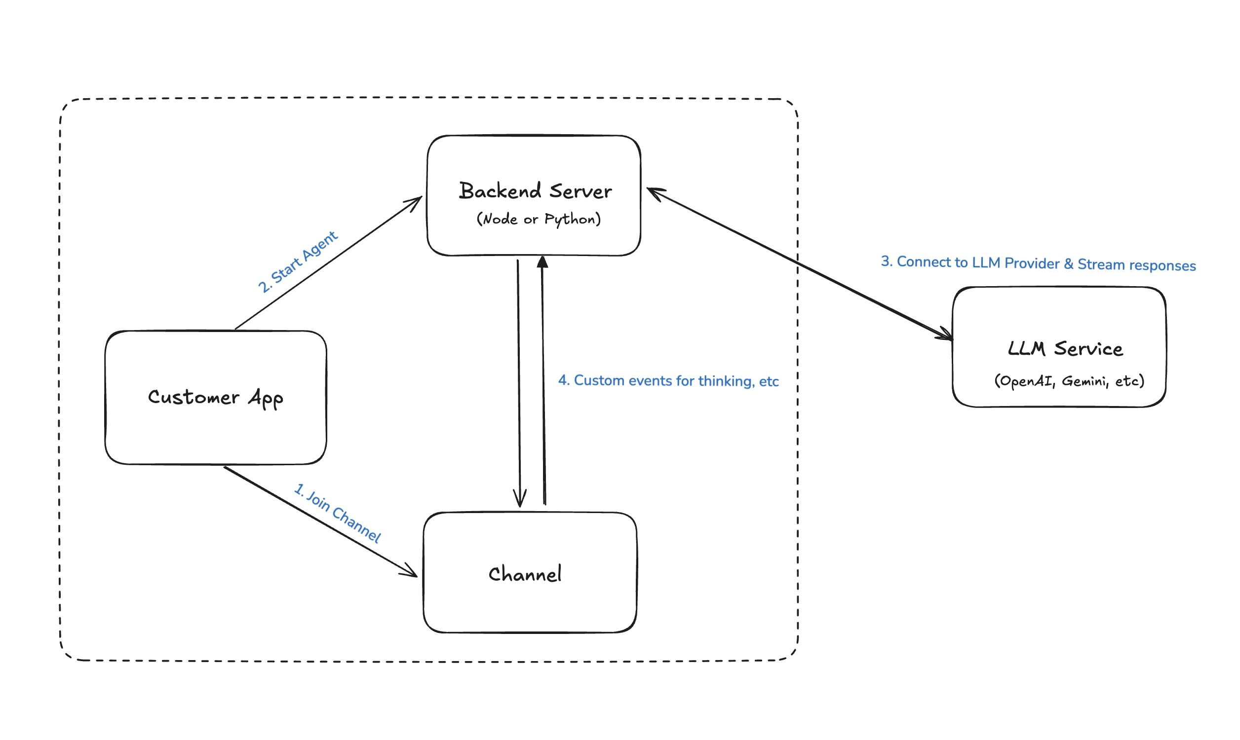 Server setup showing customer application, backend server and LLM provider