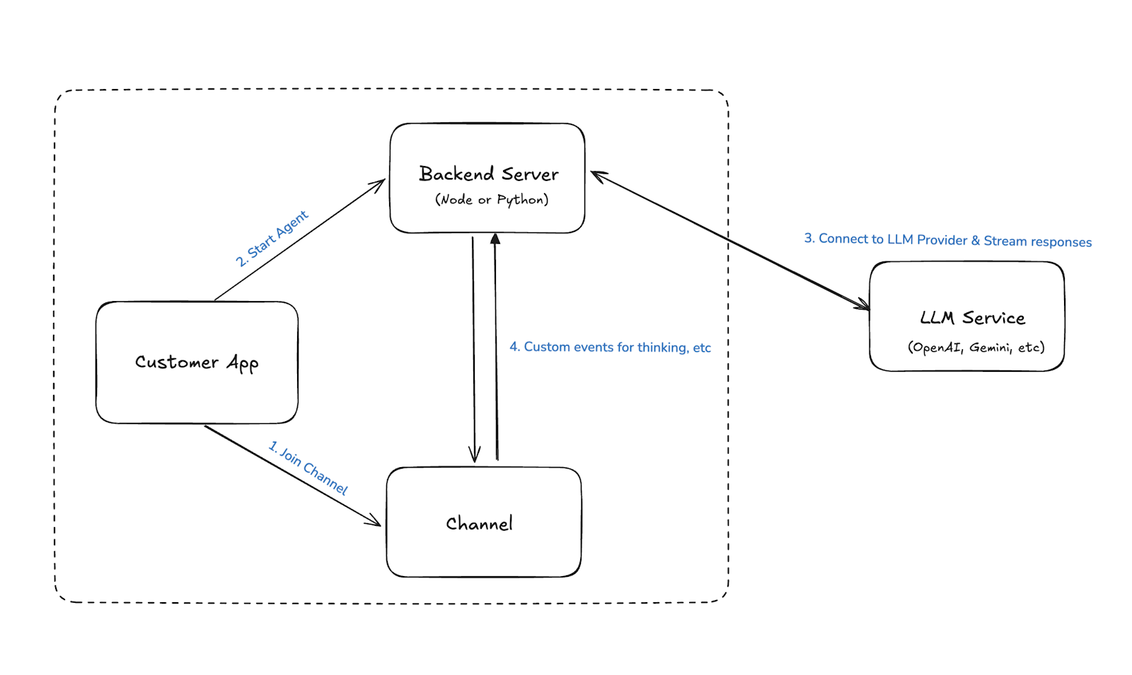 Build an AI Assistant Using Python