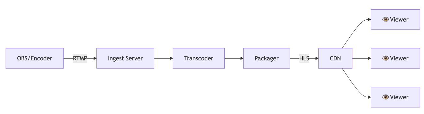 Classic Broadcast: RTMP → HLS