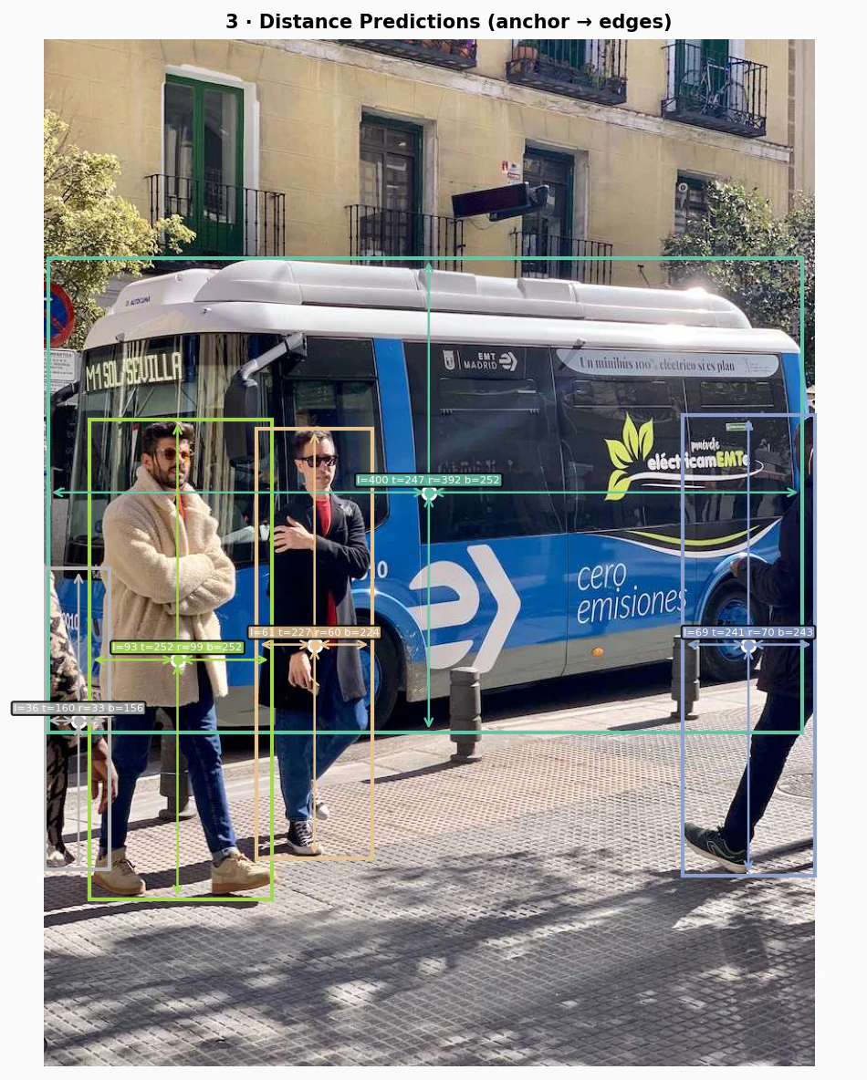 Photo of a bus with distance predictions