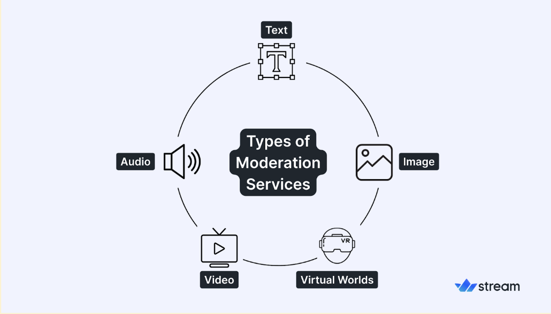 An infographic showing different moderation service types