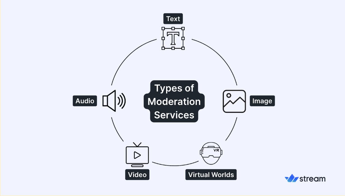 An infographic showing different moderation service types
