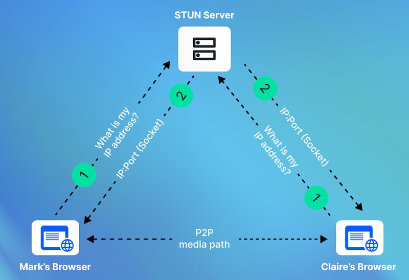 Stun Router Fema Introduction to WebRTC for Unity Developers