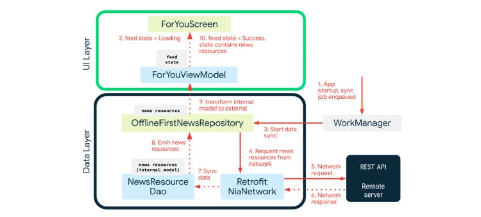 Exploring Google's Now In Android Open Source Project