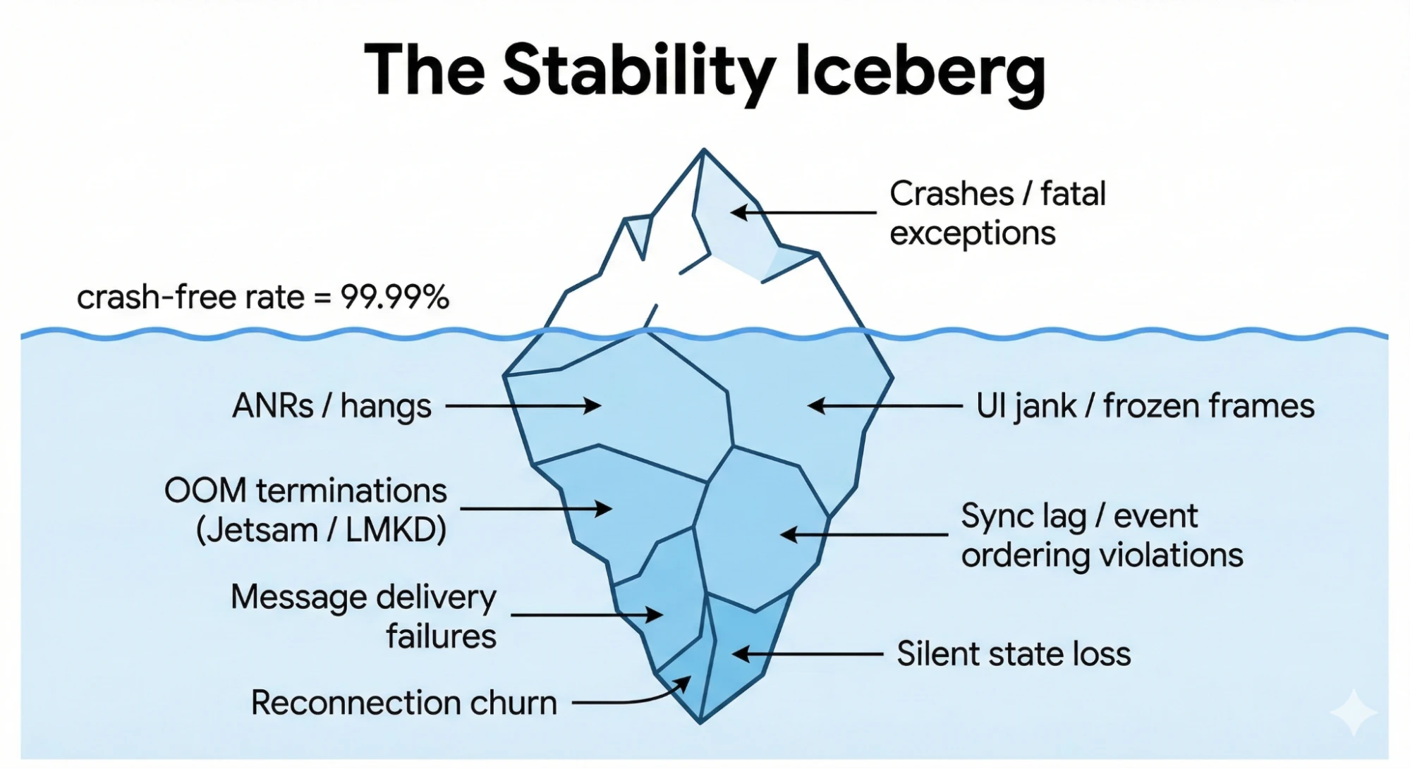 The stability iceberg