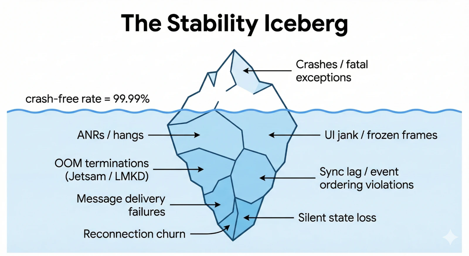 Mobile App Stability - Architecture and Best Practices for Interactive ...