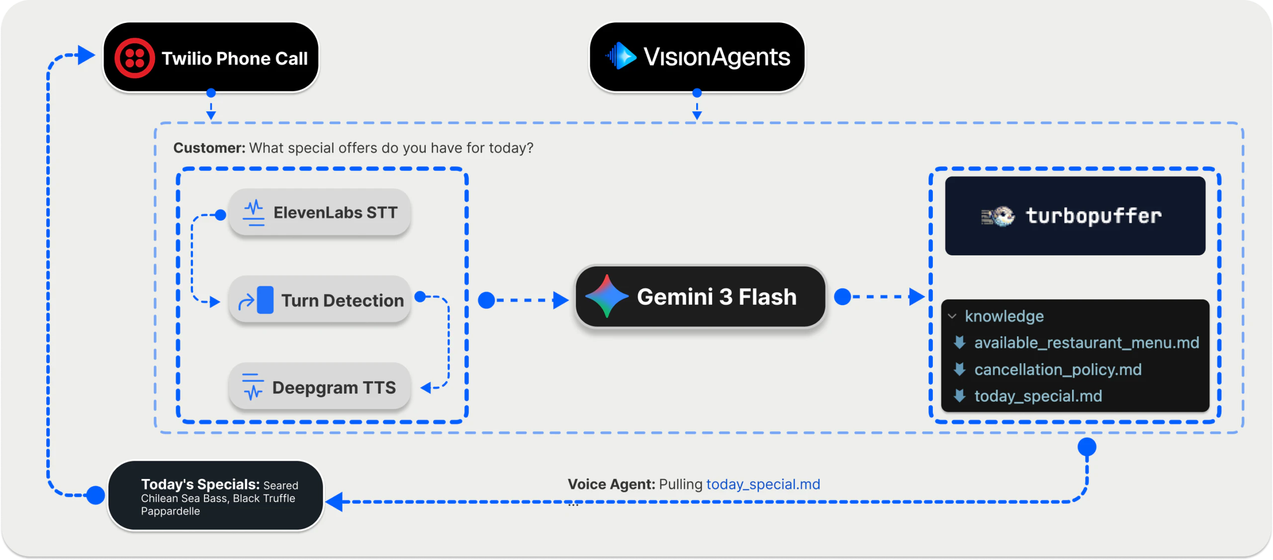 Project Overview and Architecture