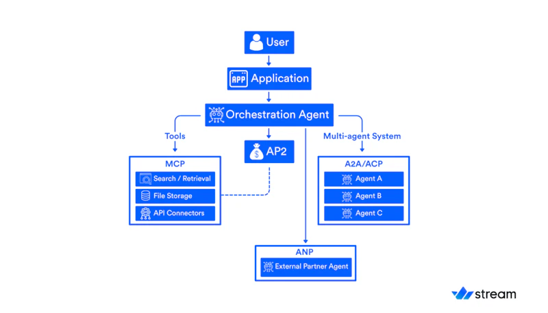Top AI Agent Protocols in 2026 - MCP, A2A, ACP & More