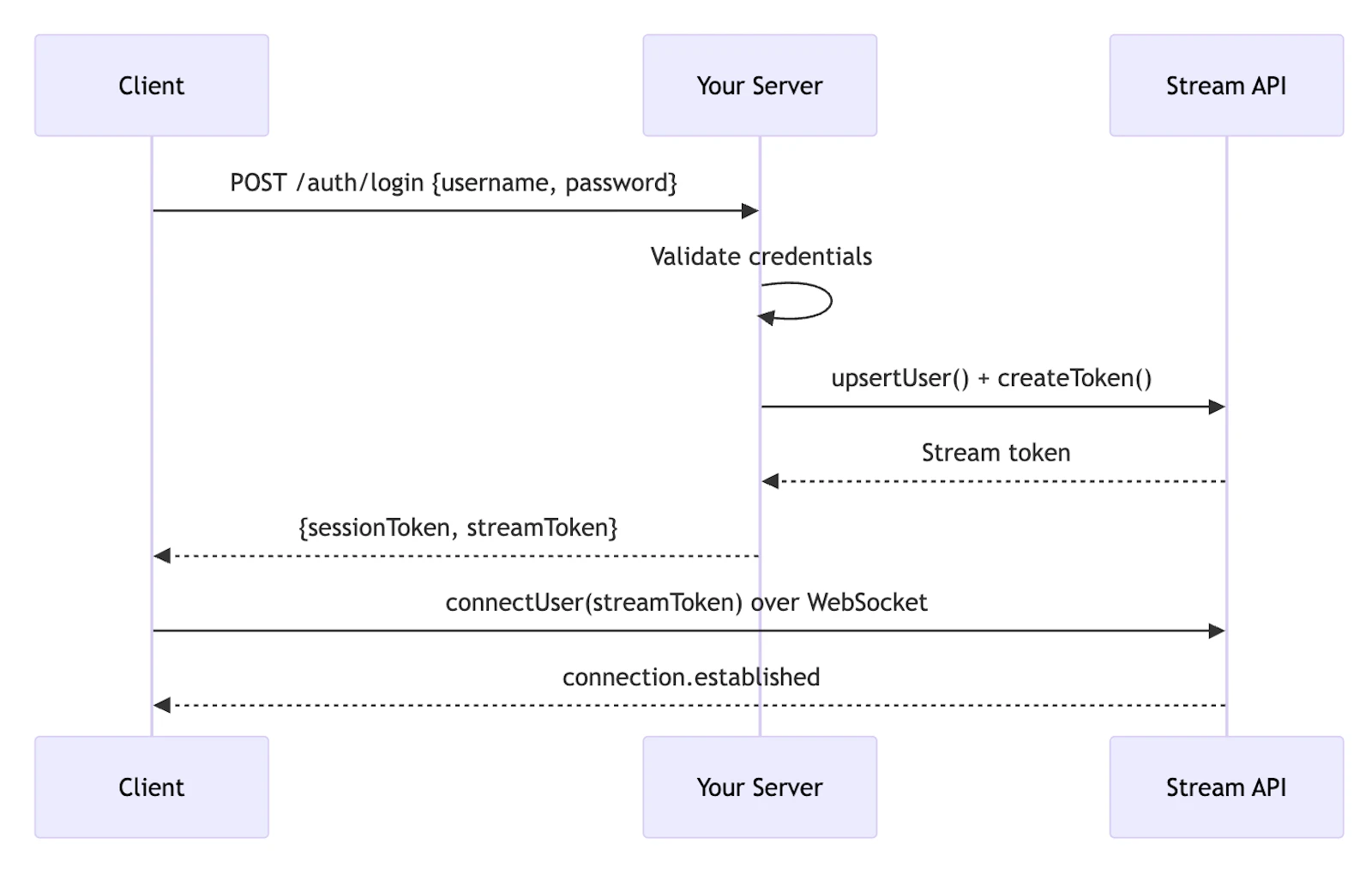 How to Build a Chat or Messaging App - Architecture, WebSockets & Scaling