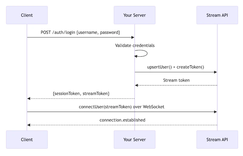How to Build a Chat or Messaging App - Architecture, WebSockets & Scaling