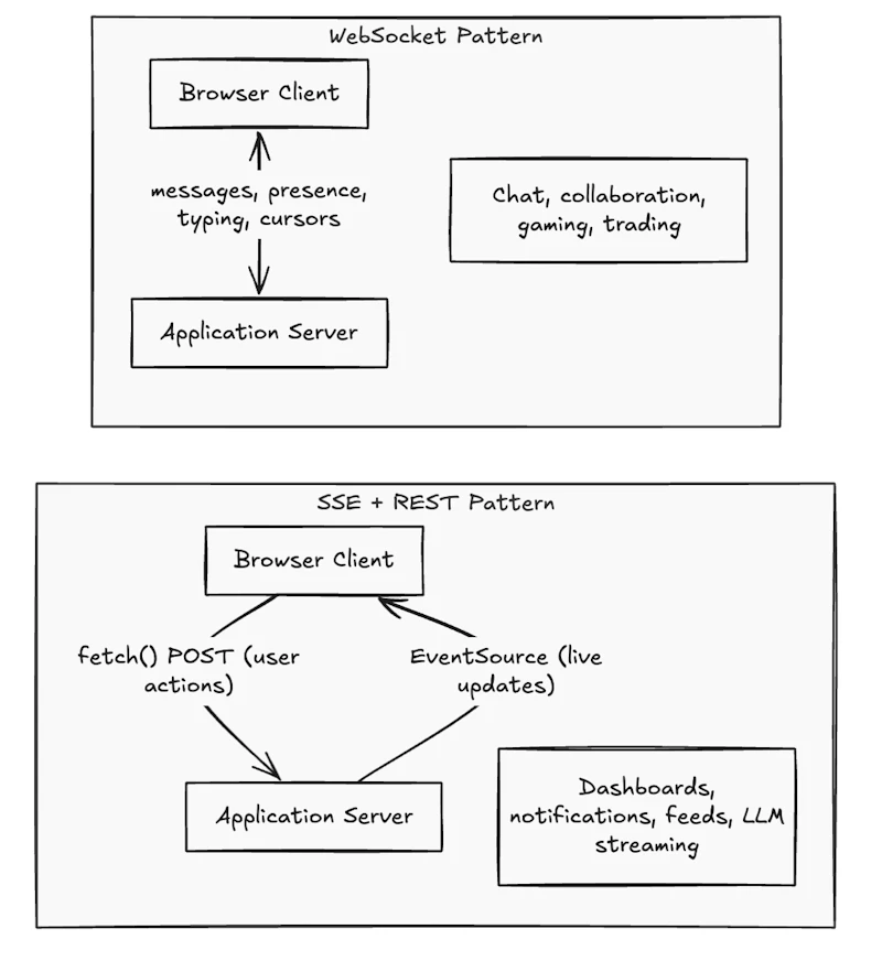 WebSocket vs Server-Sent Events - Key Differences