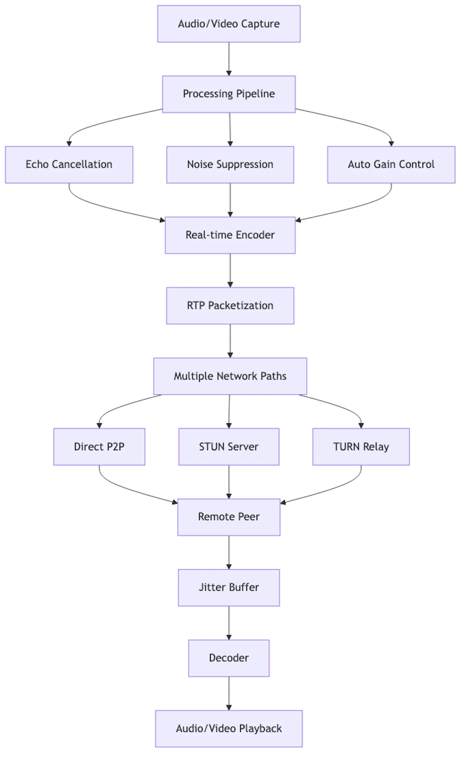 HLS, MPEG-DASH, RTMP, and WebRTC - Which Protocol is Right for Your App?