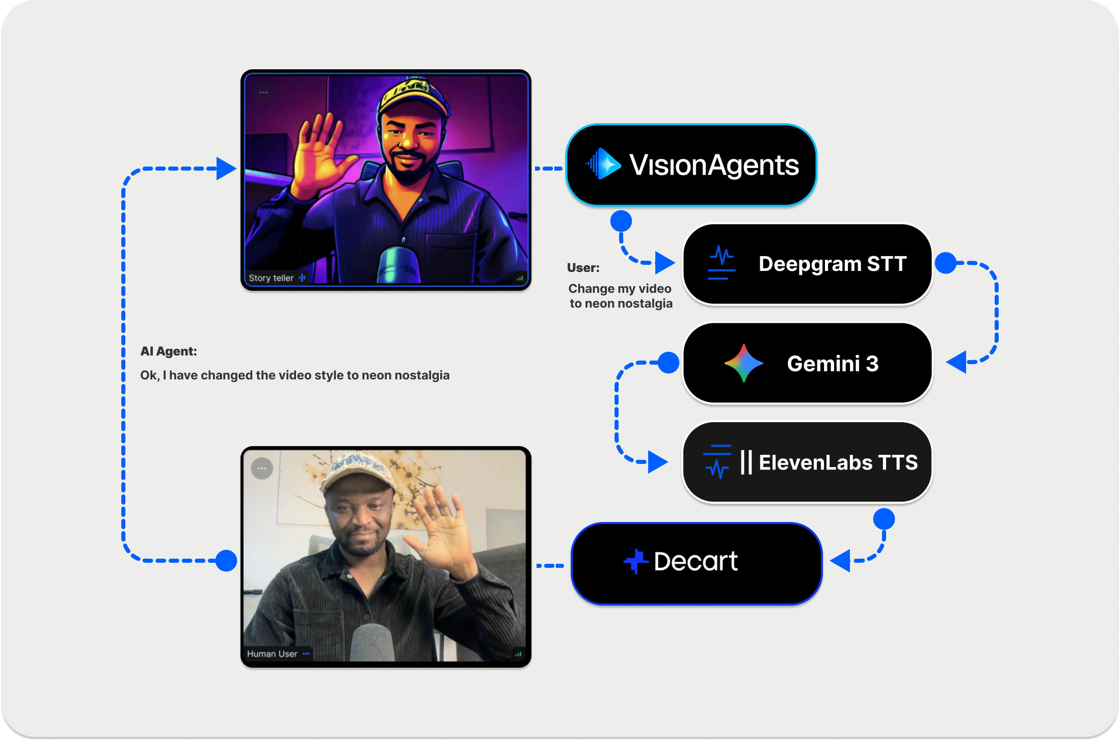 Diagram showing the build of a realtime restyling agent with Gemini 3 and Decart AI