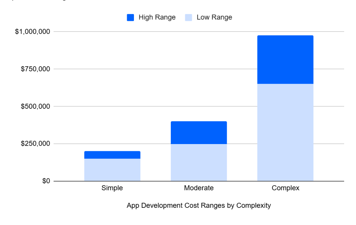 App development cost ranges by complexity