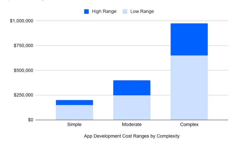 How Much Does It Cost To Make an App in 2026?