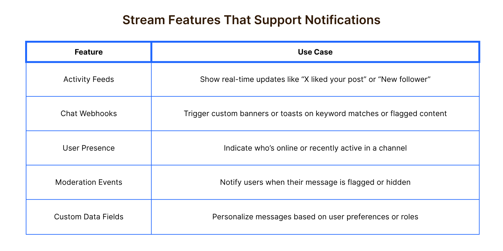 Stream features that support notifications