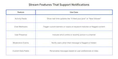 Boost User Engagement With In-App Notifications
