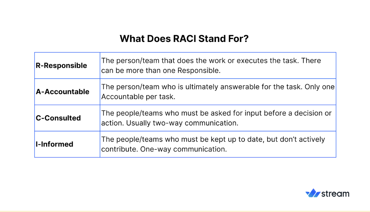 RACI Roles in Content Moderation Workflows