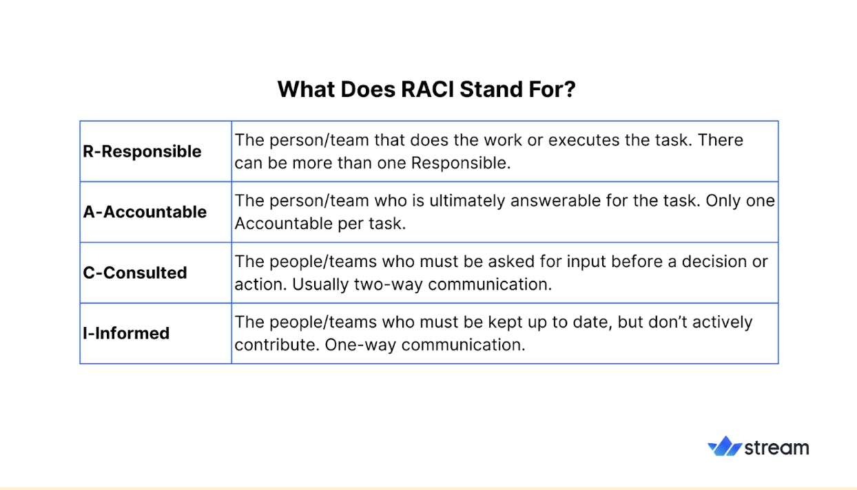 RACI Roles in Content Moderation Workflows