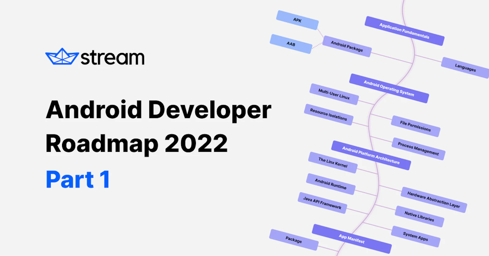 The Android Platform: The 2022 Android Developer Roadmap - Part 1