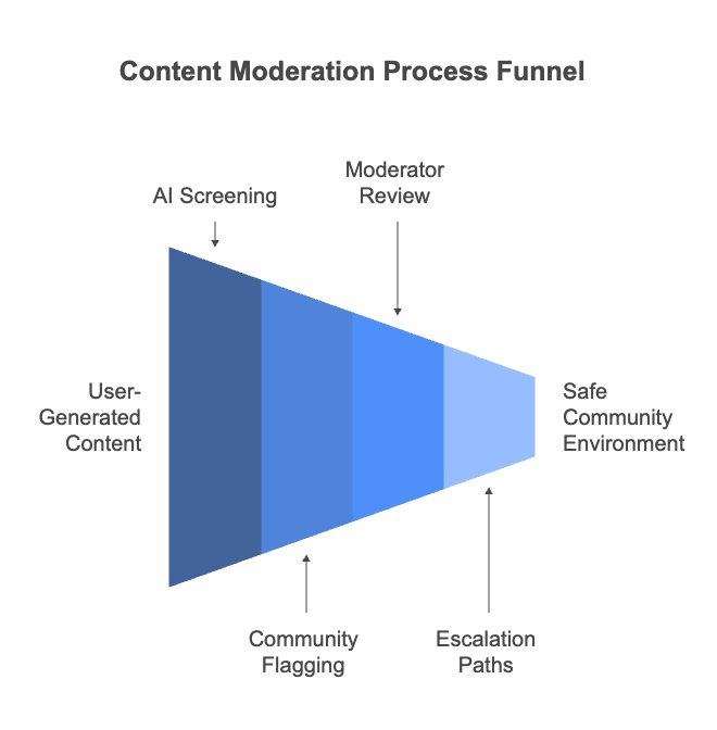 Content Moderation Process Funnel