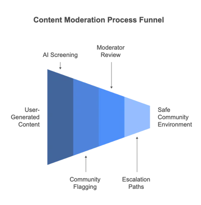 Build and Manage an In-App Community - Benefits, Features, and Moderation