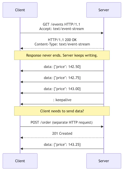 WebSocket vs Server-Sent Events - Key Differences