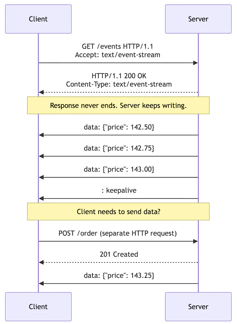 WebSocket vs Server-Sent Events - Key Differences