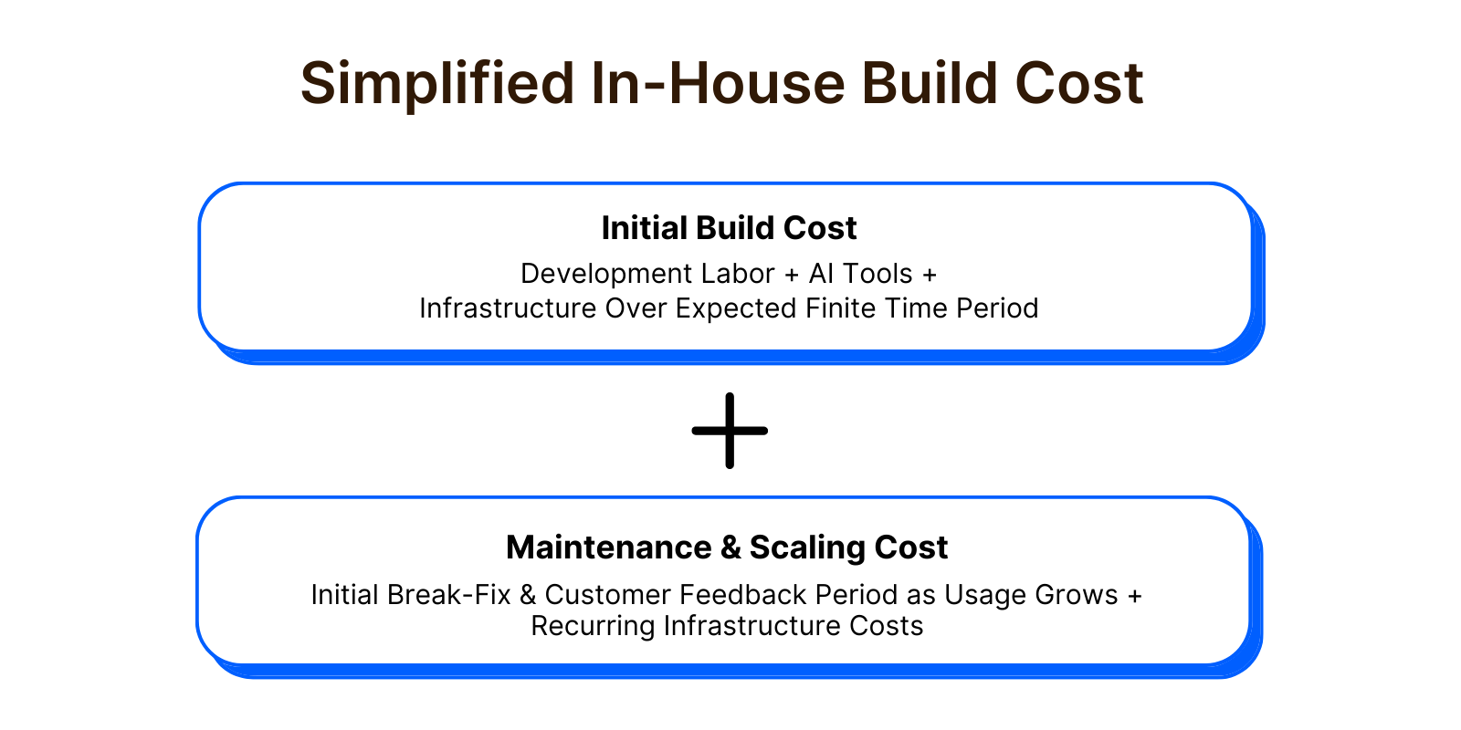 Simplified in-house build cost