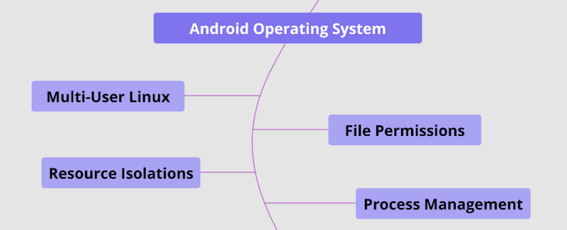 The Android Platform: The 2022 Android Developer Roadmap – Part 1