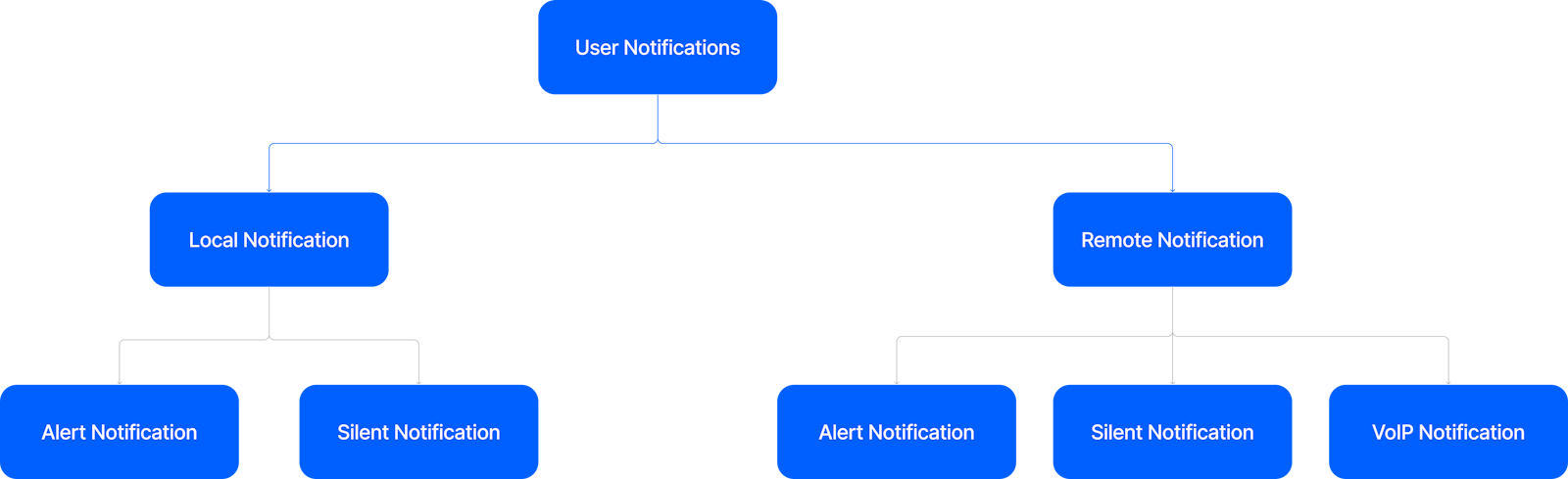 How To Test Remote Push Notifications With iOS Simulators