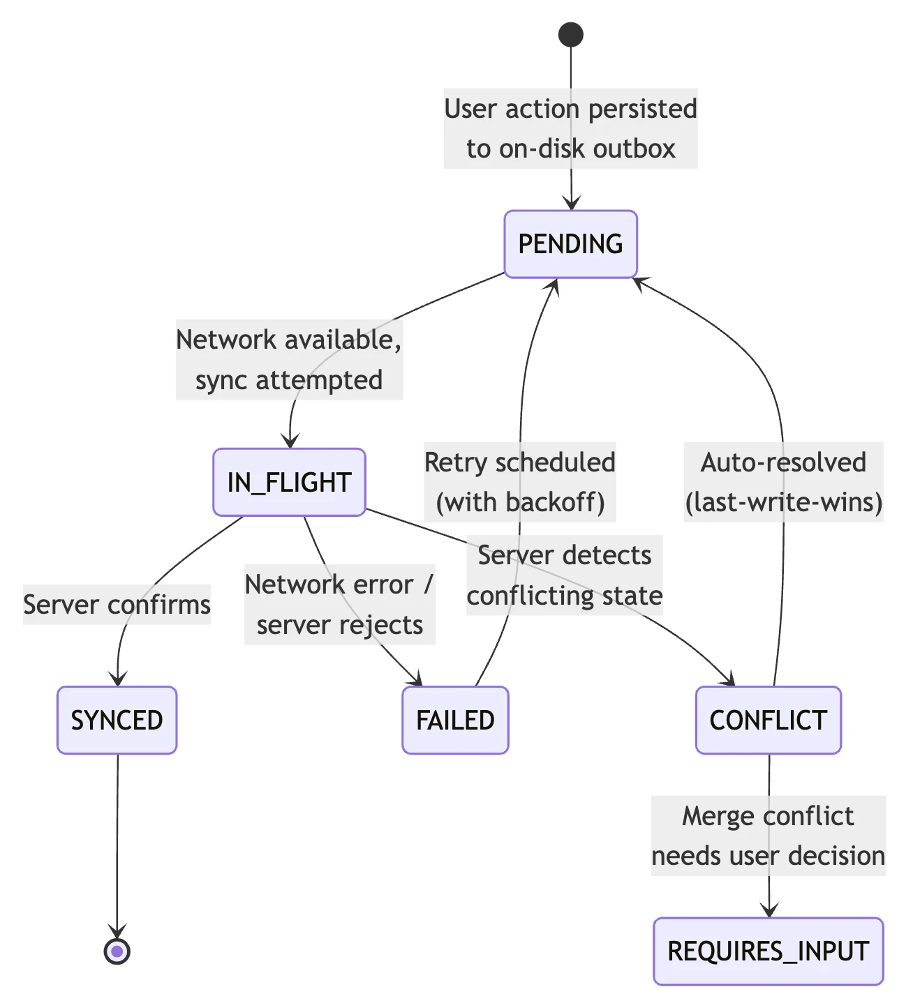 Graph Showing Graceful Degradation Under Poor Network Conditions