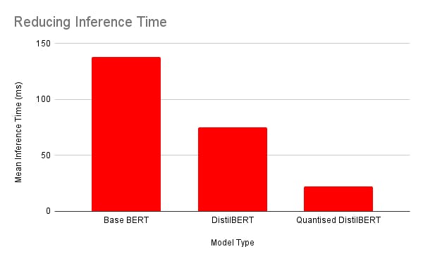 BERT-Large: Prune Once for DistilBERT Inference Performance